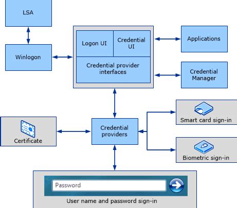 default credential provider smart card|smart card identity.